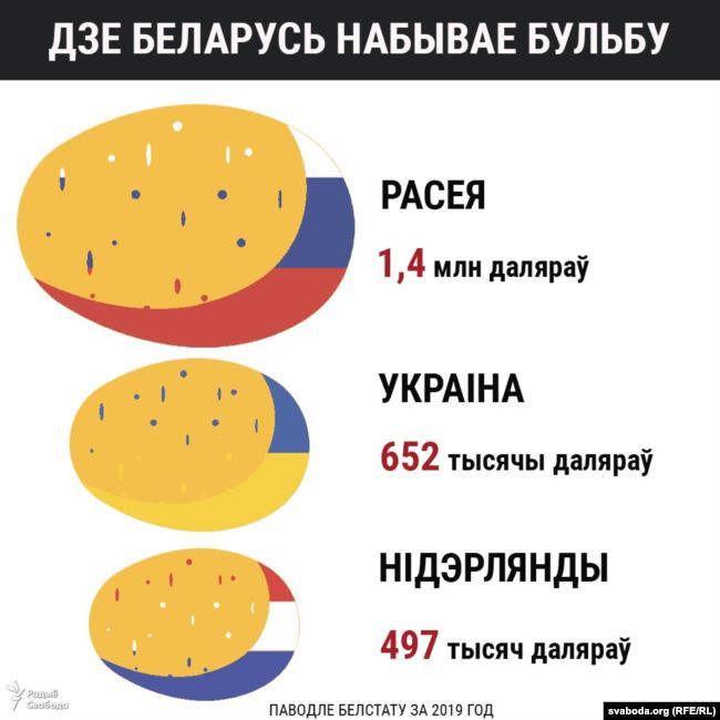 Иллюстрация, сделанная «Свободой» на основе данных Белстата